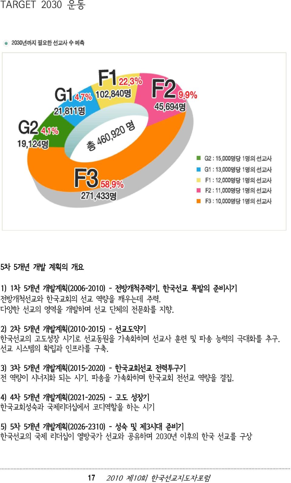 선교 시스템의 확립과 인프라를 구축. 3) 3차 5개년 개발계획(2015-2020) - 한국교회선교 전력투구기 전 역량이 시너지화 되는 시기. 파송을 가속화하며 한국교회 전선교 역량을 결집.