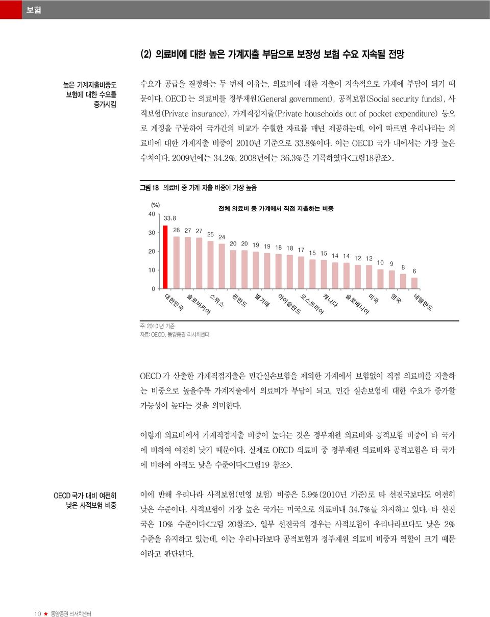 의 료비에 대한 가계지출 비중이 21년 기준으로 33.8%이다. 이는 OECD 국가 내에서는 가장 높은 수치이다. 29년에는 34.2%, 28년에는 36.3%를 기록하였다<그림18참조>. 그림 18 의료비 중 가계 지출 비중이 가장 높음 (%) 4 33.