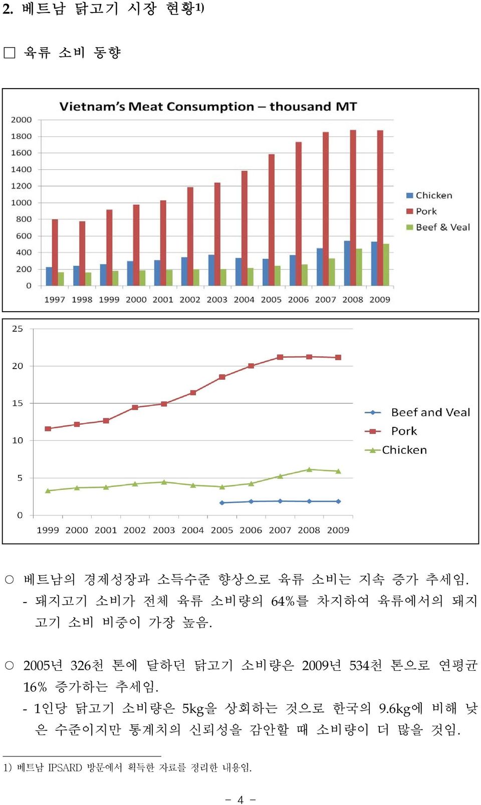 2005년 326천 톤에 달하던 닭고기 소비량은 2009년 534천 톤으로 연평균 16% 증가하는 추세임.
