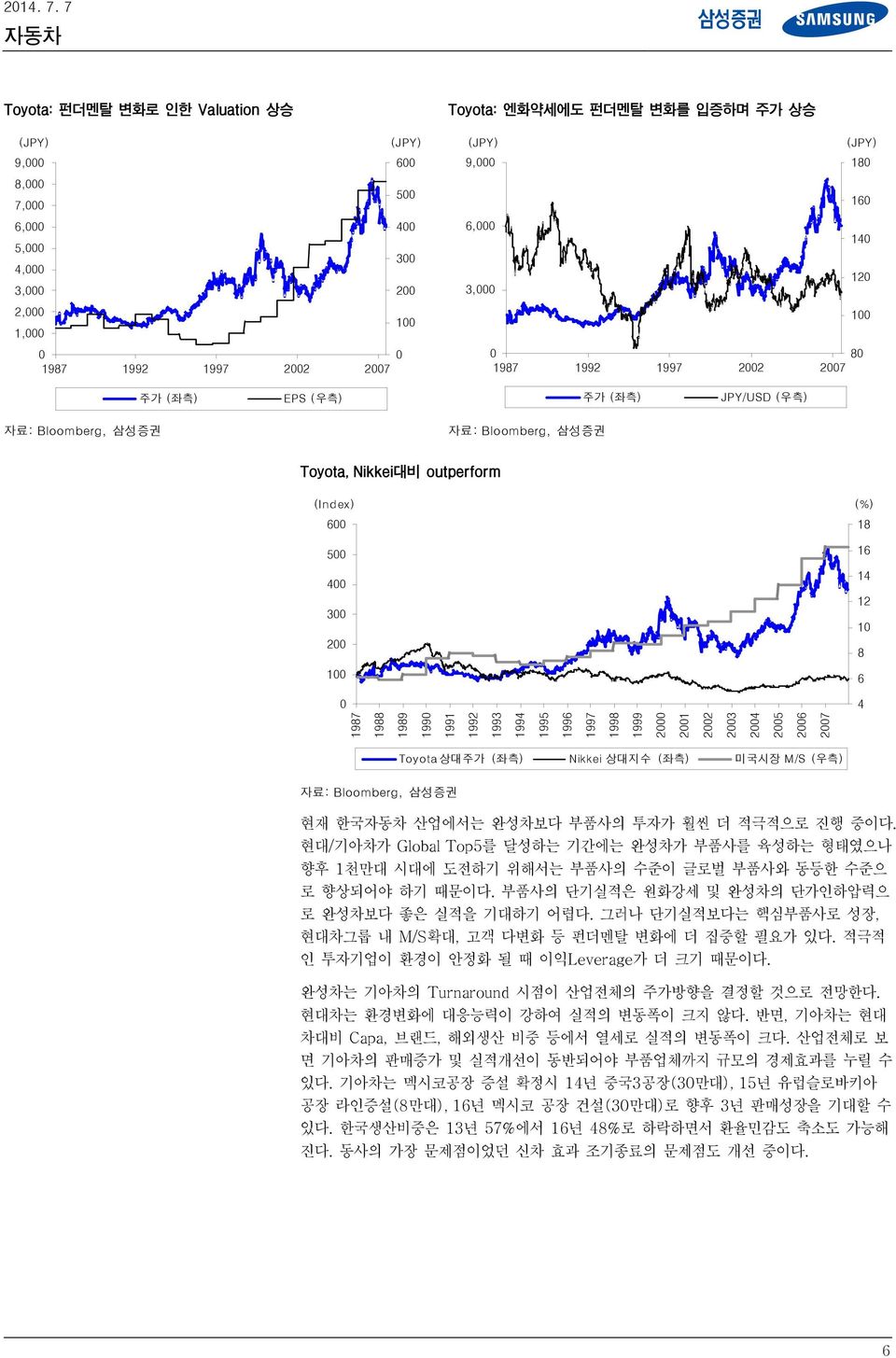1997 1998 1999 2 21 22 23 24 25 26 27 Toyota 상대주가 (좌측) Nikkei 상대지수 (좌측) 미국시장 M/S (우측) 자료: Bloomberg, 삼성증권 현재 한국 산업에서는 완성차보다 부품사의 투자가 훨씬 더 적극적으로 진행 중이다.