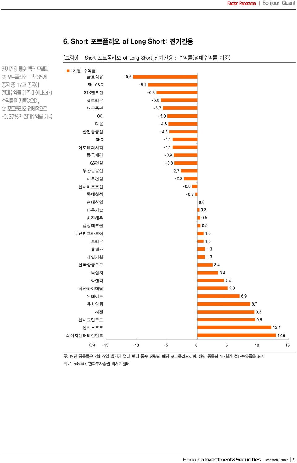 37%의 절대수익률 기록 1개월 수익률 금호석유 SK C&C STX팬오션 셀트리온 대우증권 OCI 다음 -10.6-8.1-6.8-6.0-5.7-5.0-4.8 한진중공업 -4.6 SKC -4.1 아모레퍼시픽 -4.1 동국제강 -3.9 GS건설 -3.8 두산중공업 -2.7 대우건설 -2.2 현대미포조선 -0.