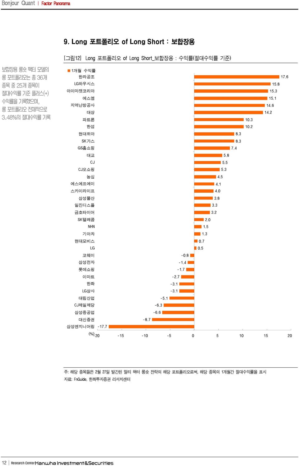 48%의 절대수익률 기록 1개월 수익률 한라공조 17.6 LG하우시스 15.8 아이마켓코리아 15.3 에스엠 15.1 지역난방공사 14.6 대상 14.2 파트론 10.3 한섬 10.2 현대위아 8.3 SK가스 8.3 GS홈쇼핑 7.4 대교 5.8 CJ 5.5 CJ오쇼핑 5.3 농심 4.5 에스에프에이 4.