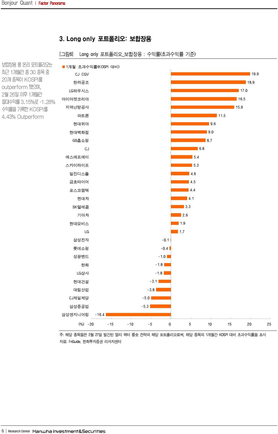 28% 수익률을 기록한 KOSPI를 4.43% Outperform 1개월 초과수익률(KOSPI 대비) CJ CGV 한라공조 LG하우시스 아이마켓코리아 지역난방공사 파트론 11.5 19.9 18.9 17.0 16.5 15.9 현대위아 9.6 현대백화점 9.0 GS홈쇼핑 8.7 CJ 6.