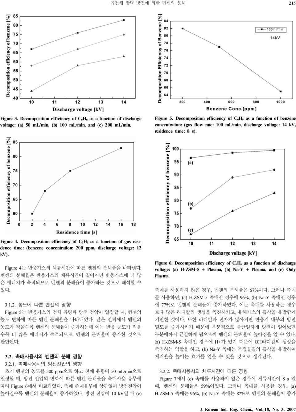 Decomposition efficiency of C 6H 6 as a function of gas residence time: (benzene concentration: 200 ppm, discharge voltage: 12 kv). Figure 4는 반응가스의 체류시간에 따른 벤젠의 분해율을 나타낸다.