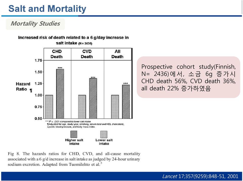 2436)에서, 소 금 6g 증가시 CHD death 56%, CVD