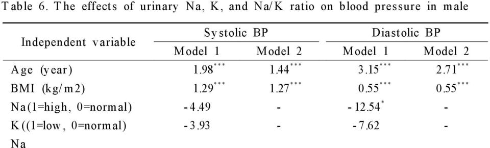 78 * - K Age 0.07-0.42 - Na/ K (1=high, 0=norm al) - 6.53 - - 9.91 Na/ K Age - - 0.48-0.62 BP : blood pressur e, BMI : body m ass index * : p<0.1, ** : p<0.05, *** : p<0.01 T able 7.