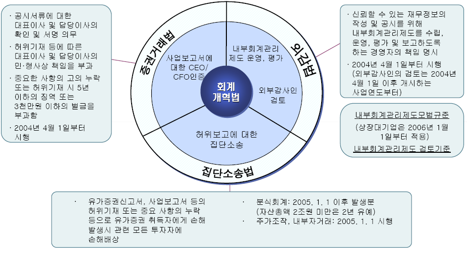 한국의회계개혁법 신용정보보호및이용에관한법률준수 정보보호법, 통신비밀보호법준수