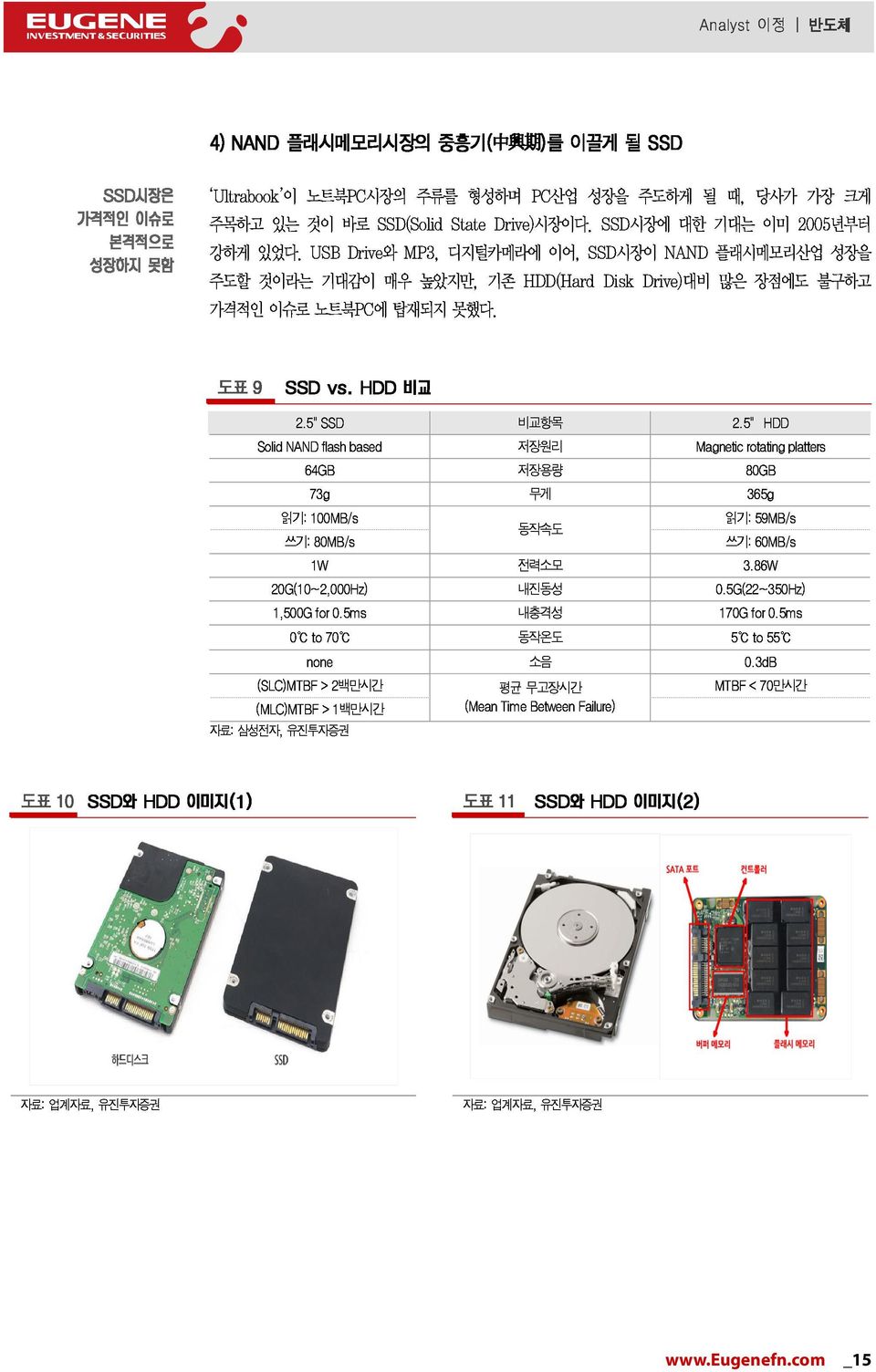 HDD(Hard 이어, SSD시장이 SSD시장에 Disk Drive)대비 NAND 대한 될 기대는 플래시메모리산업 많은 때, 장점에도 당사가 이미 2005년부터 가장 불구하고 성장을 크게 가격적인 도표 9 이슈로 SSD 노트북PC에 vs. HDD 탑재되지 비교 못했다. Solid NAND 2.