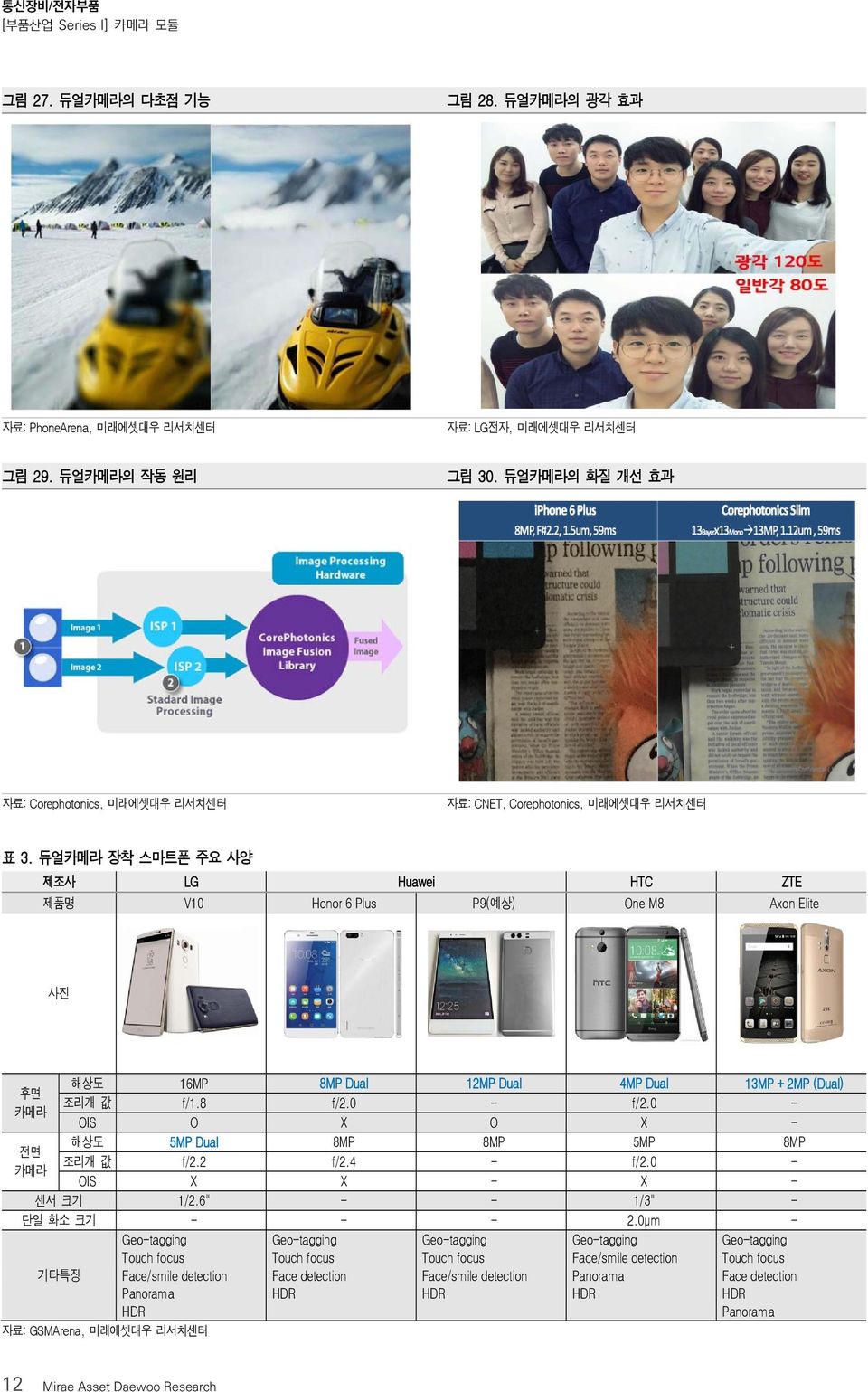듀얼카메라 장착 스마트폰 주요 사양 제조사 LG Huawei HTC ZTE 제품명 V10 Honor 6 Plus P9(예상) One M8 Axon Elite 사진 후면 카메라 해상도 16MP 8MP Dual 12MP Dual 4MP Dual 13MP + 2MP (Dual) 조리개 값 f/1.8 f/2.0 - f/2.
