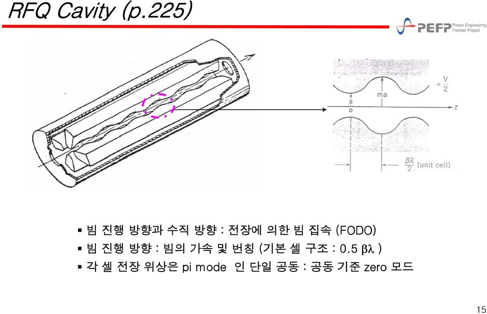 집속 (FODO) 빔진행방향: