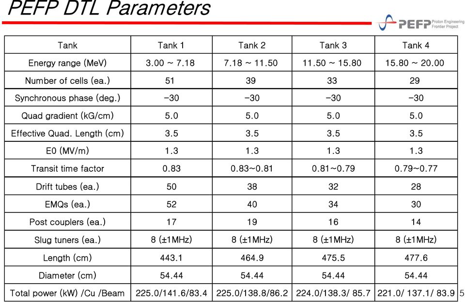 3 1.3 1.3 Transit time factor 0.83 0.83~0.81 0.81~0.79 0.79~0.77 Drift tubes (ea.) 50 38 32 28 EMQs (ea.) 52 40 34 30 Post couplers (ea.) 17 19 16 14 Slug tuners (ea.