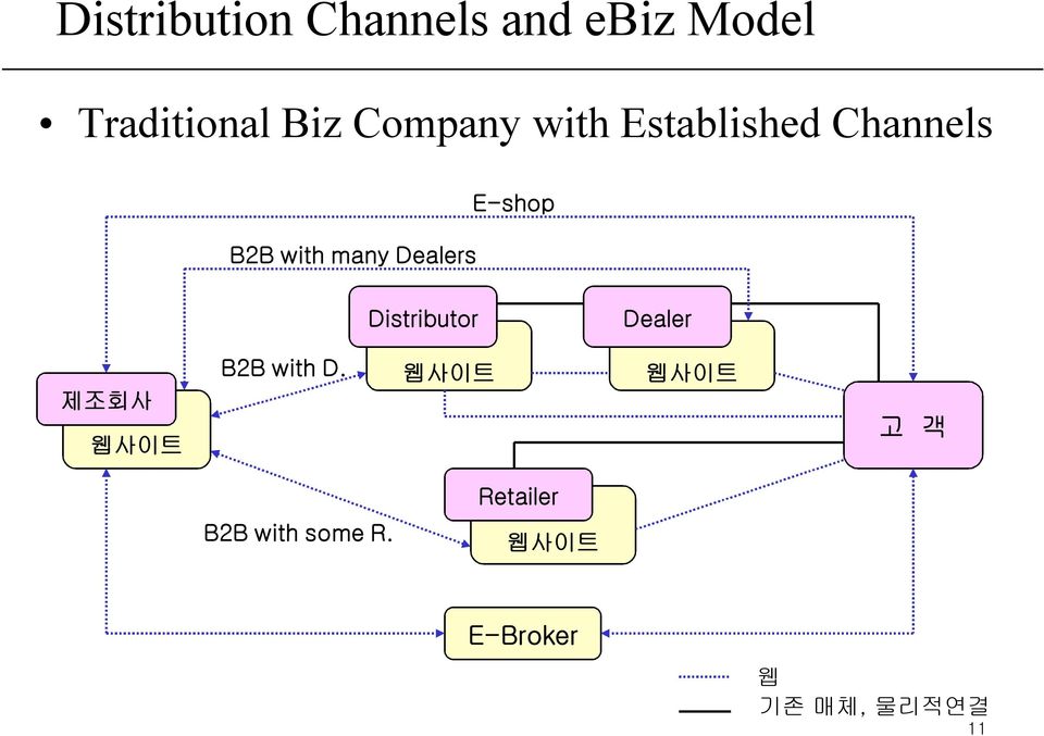 E-shop Distributor Dealer 제조회사 웹사이트 B2B with D.
