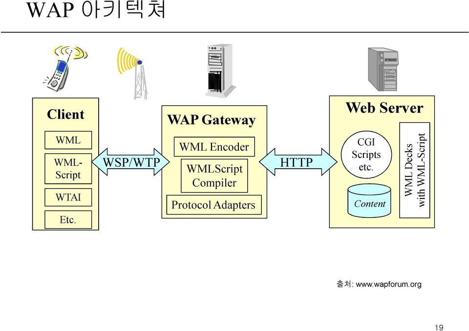 WSP/WTP WML Encoder WMLScript Compiler Protocol