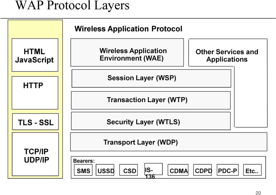 (WTP) Other Services and Applications TLS - SSL Security Layer (WTLS) TCP/IP