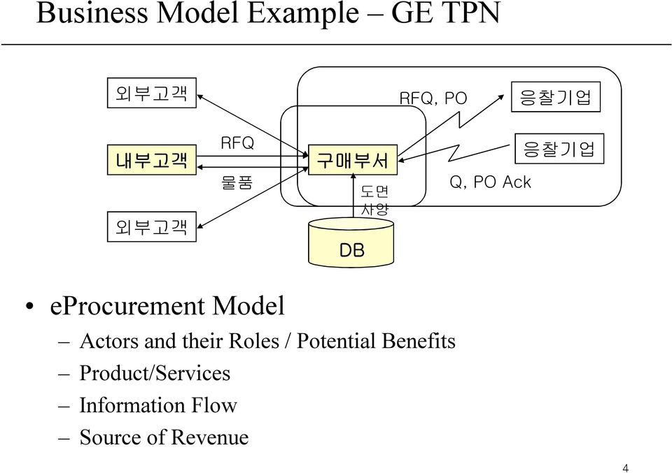 eprocurement Model Actors and their Roles /