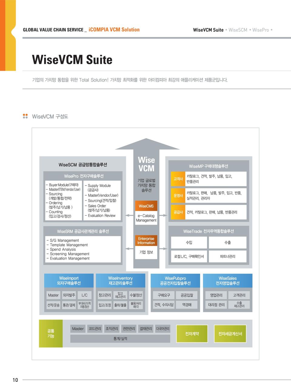WiseVCM Suite WiseSCM