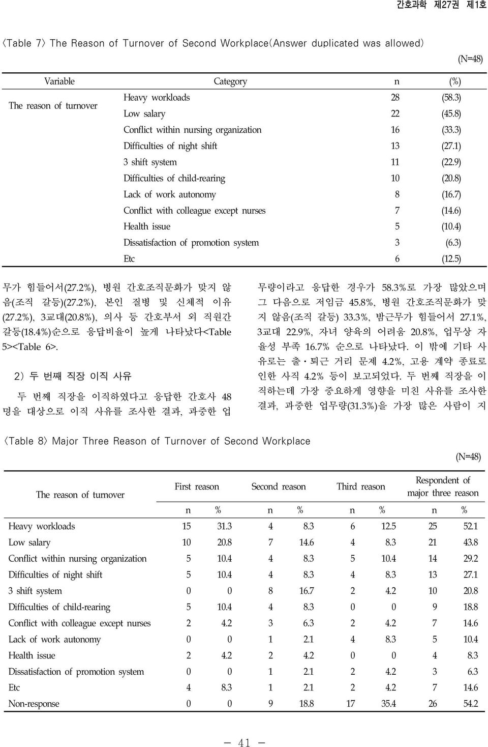 7) Conflict with colleague except nurses 7 (14.6) Health issue 5 (10.4) Dissatisfaction of promotion system 3 (6.3) Etc 6 (12.5) 무가 힘들어서(27.2%), 병원 간호조직문화가 맞지 않 음(조직 갈등)(27.2%), 본인 질병 및 신체적 이유 (27.