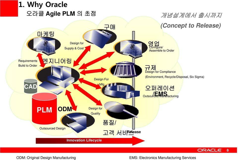 Recycle/Disposal, Six Sigma) 오퍼레이션 /EMS Outsourced Manufacturing PLM ODM Design for Quality Outsourced Design