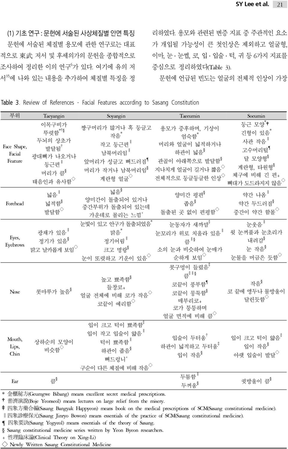 Review of References - Facial Features according to Sasang Constitution 부위 Taeyangin Soyangin Taeeumin Soeumin Face Shape, Facial Feature Forehead Eyes, Eyebrows 이목구비가 뚜렷함 * 두뇌의 상초가 발달됨 광대뼈가 나오거나 둥근편