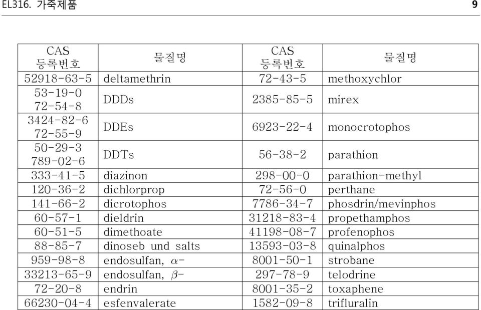 50-29-3 789-02-6 DDTs 56-38-2 parathion 333-41-5 diazinon 298-00-0 parathion-methyl 120-36-2 dichlorprop 72-56-0 perthane 141-66-2 dicrotophos 7786-34-7