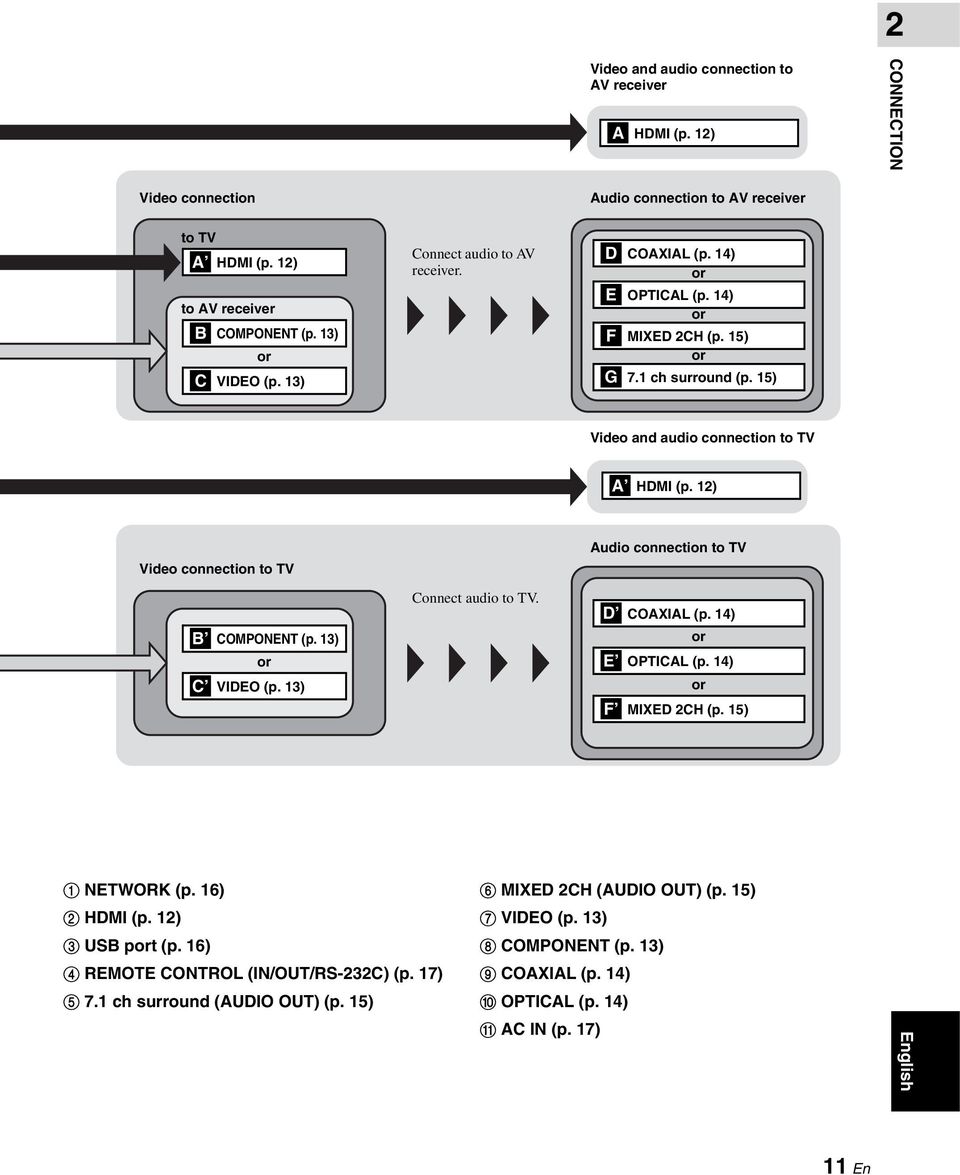 12) Video connection to TV B COMPONENT (p. 13) or C VIDEO (p. 13) Connect audio to TV. Audio connection to TV D COAXIAL (p. 14) or E OPTICAL (p. 14) or F MIXED 2CH (p. 15) 1 NETWORK (p.