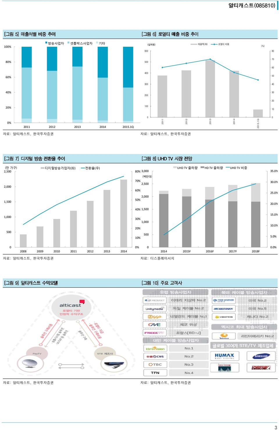 1Q 7] 디지털 방송 전환율 추이 8] UHD TV 시장 전망 (만 가구) 2,5 디지털방송가입자(좌) 전환율(우) 8% 3, UHD TV 출하량 HD TV 출하량 UHD TV 비중 35.