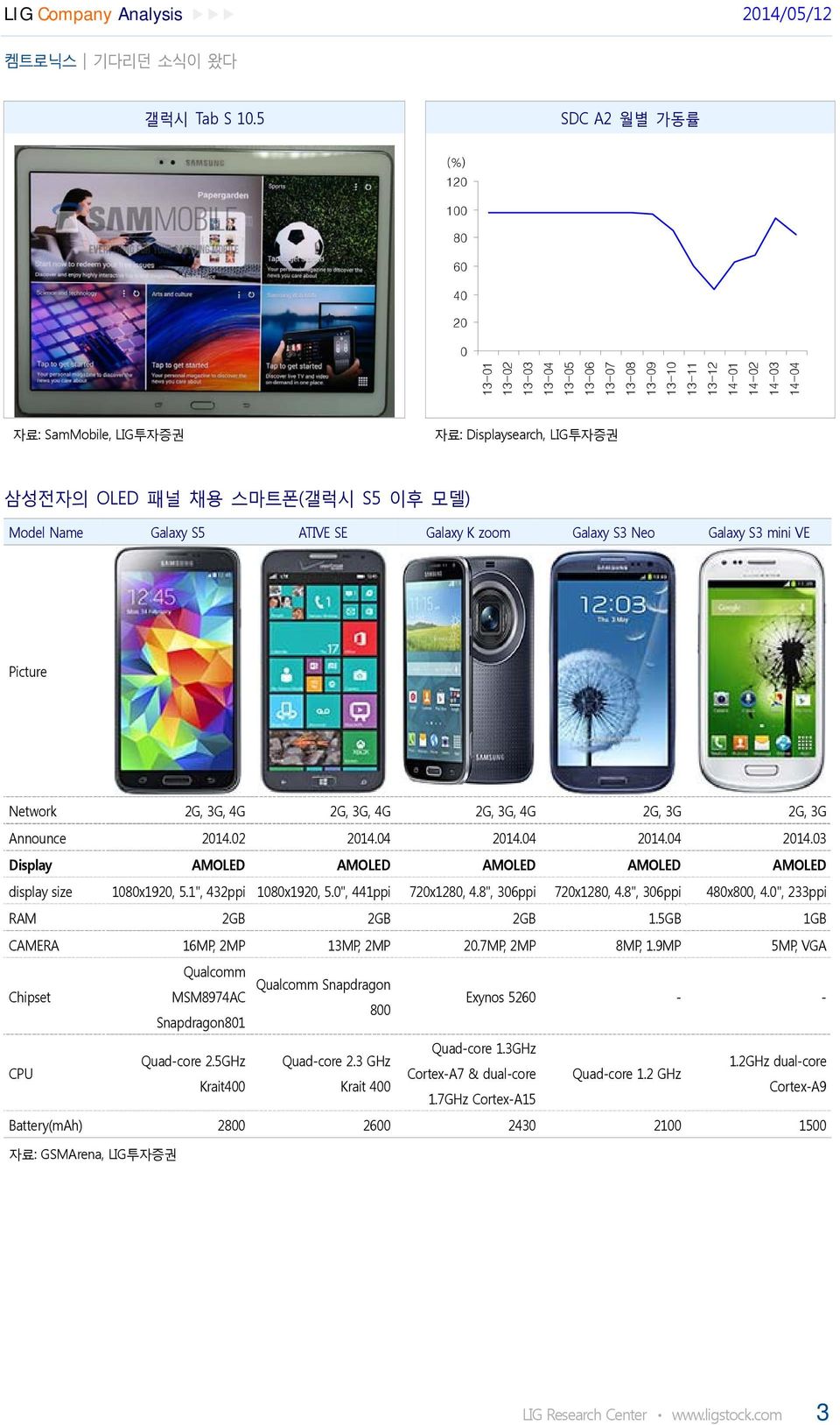 패널 채용 스마트폰(갤럭시 S5 이후 모델) Model Name Galaxy S5 ATIVE SE Galaxy K zoom Galaxy S3 Neo Galaxy S3 mini VE Picture Network 2G, 3G, 4G 2G, 3G, 4G 2G, 3G, 4G 2G, 3G 2G, 3G Announce 2014.02 2014.04 2014.