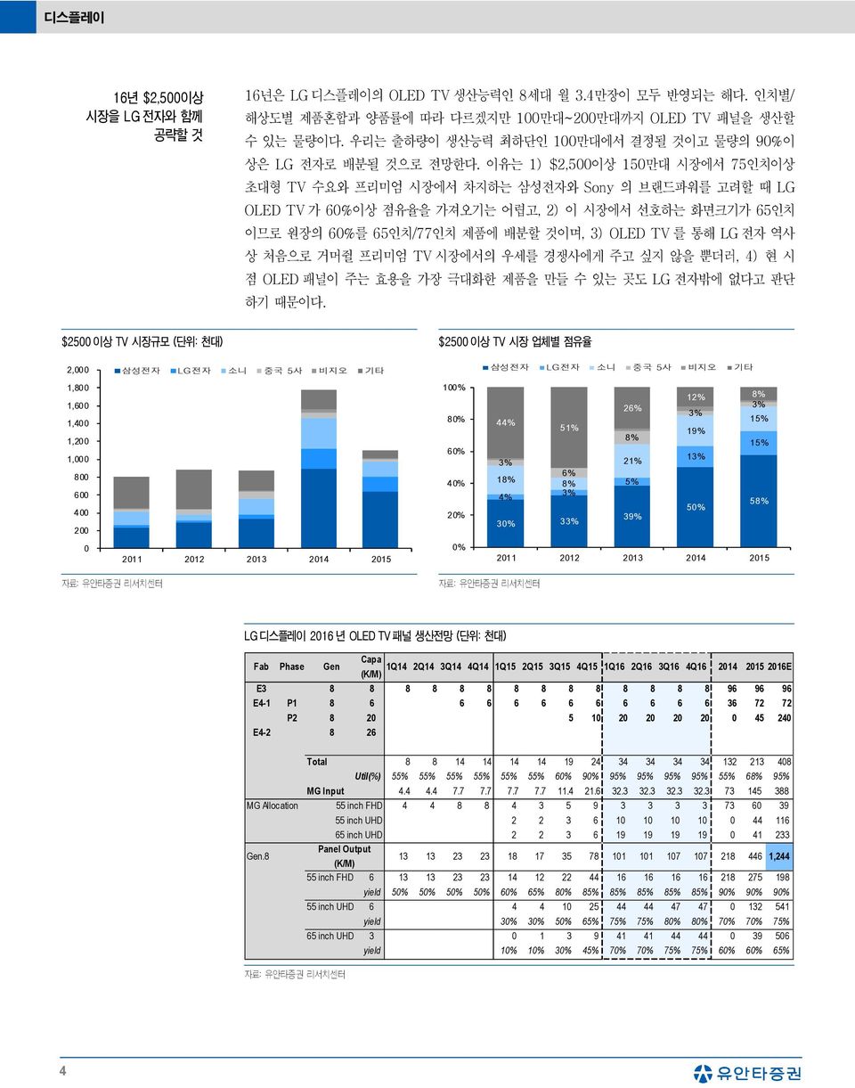 이유는 1) $2,5이상 15만대 시장에서 75인치이상 초대형 TV 수요와 프리미엄 시장에서 차지하는 삼성전자와 Sony 의 브랜드파워를 고려할 때 LG OLED TV 가 6%이상 점유율을 가져오기는 어렵고, 2) 이 시장에서 선호하는 화면크기가 65인치 이므로 원장의 6%를 65인치/77인치 제품에 배분할 것이며, 3) OLED TV 를 통해 LG 전자