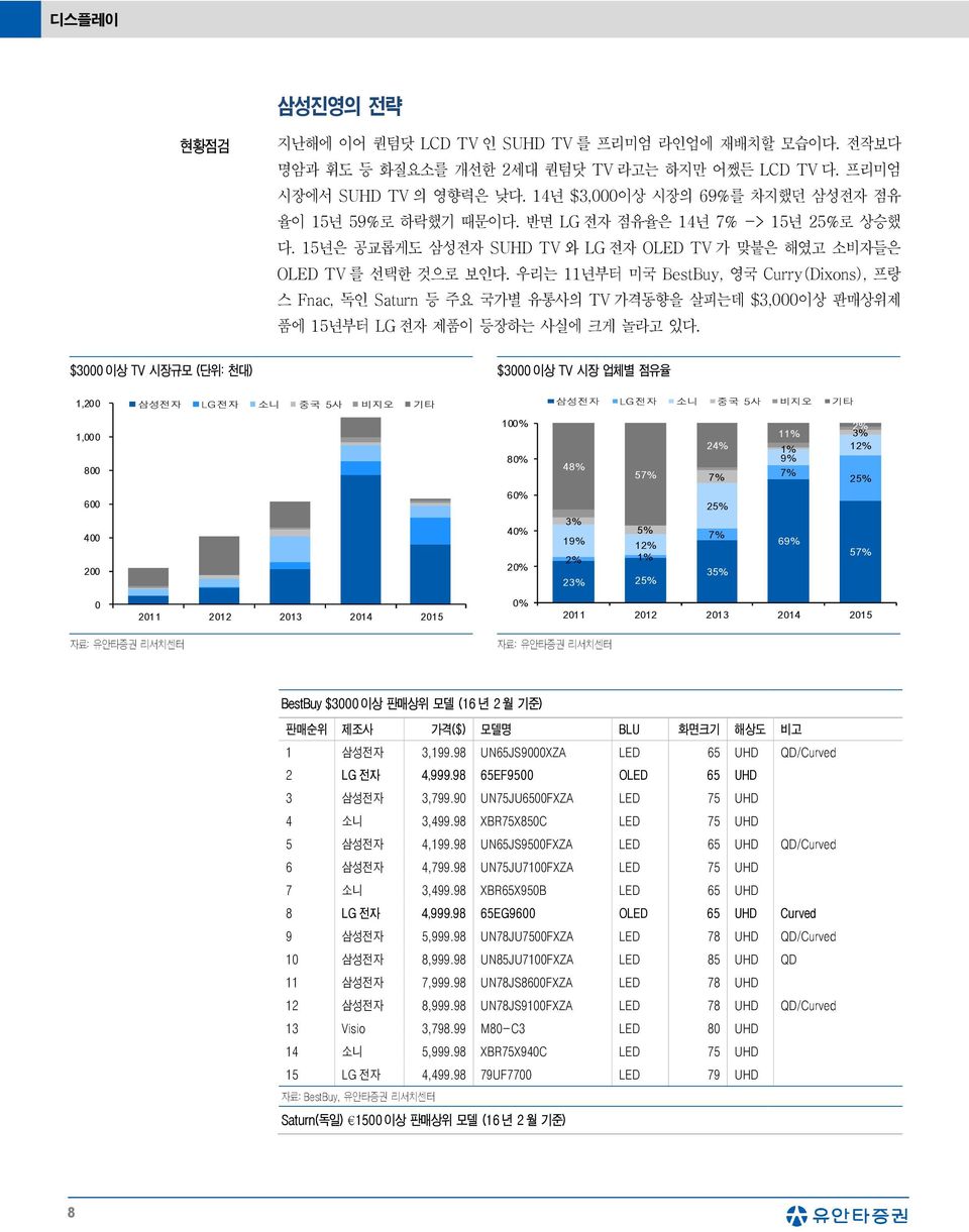 우리는 11년부터 미국 BestBuy, 영국 Curry(Dixons), 프랑 스 Fnac, 독인 Saturn 등 주요 국가별 유통사의 TV 가격동향을 살피는데 $3,이상 판매상위제 품에 15년부터 LG 전자 제품이 등장하는 사실에 크게 놀라고 있다.