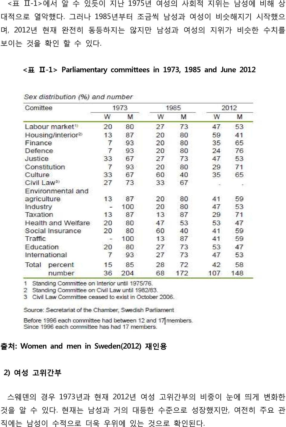 <표 Ⅱ-1> Parliamentary committees in 1973, 1985 and June 2012 출처: Women and men in Sweden(2012) 재인용