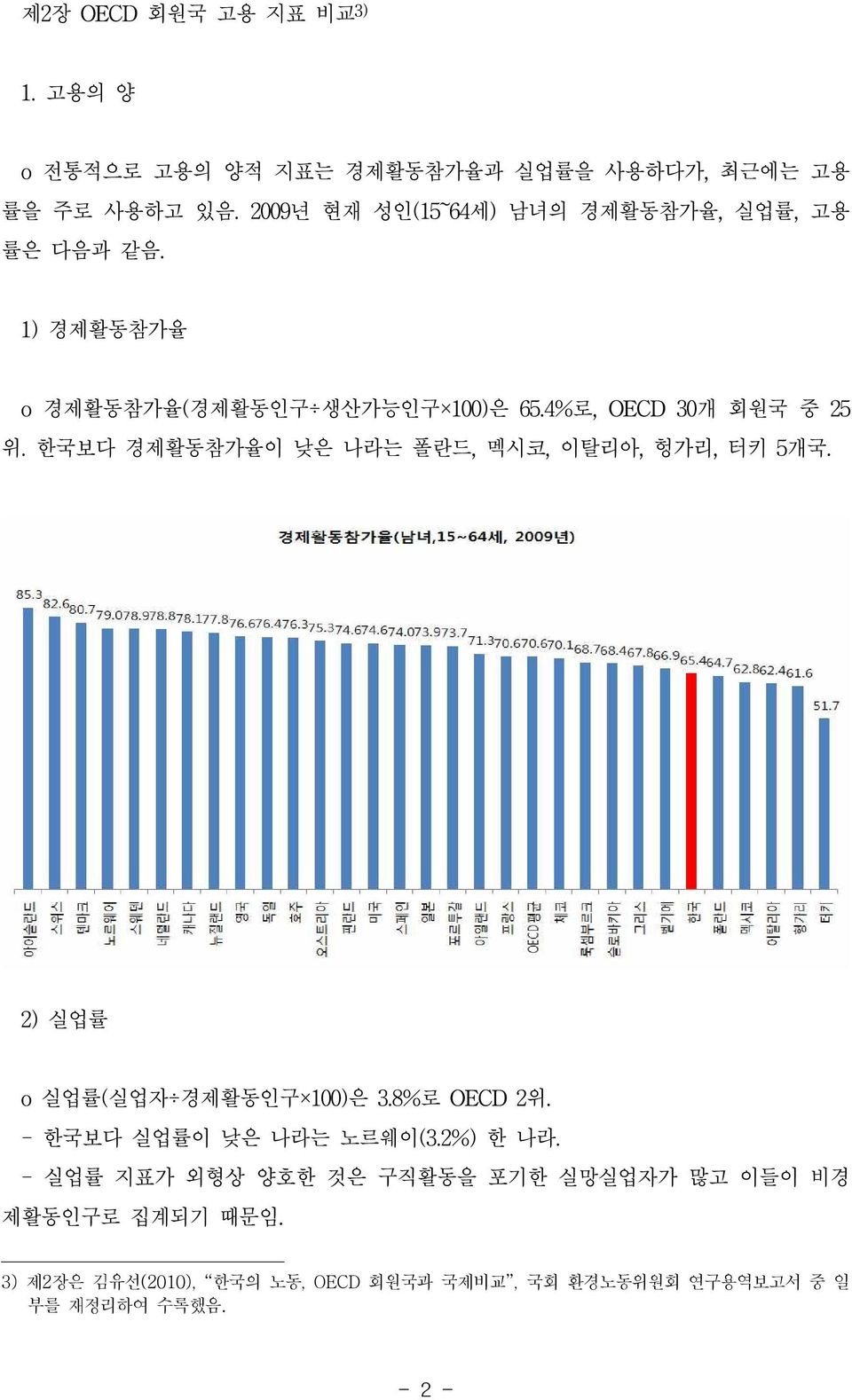 한국보다 경제활동참가율이 낮은 나라는 폴란드, 멕시코, 이탈리아, 헝가리, 터키 5개국. 2) 실업률 o 실업률(실업자 경제활동인구 100)은 3.8%로 OECD 2위. - 한국보다 실업률이 낮은 나라는 노르웨이(3.