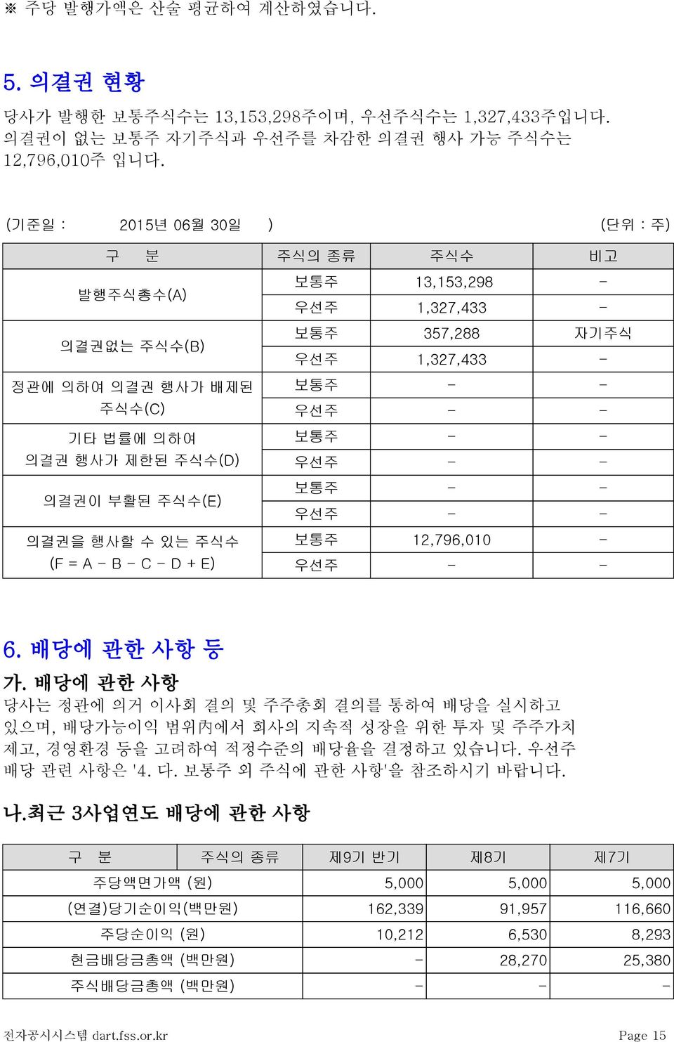 13,153,298 - 우선주 1,327,433 - 보통주 357,288 자기주식 우선주 1,327,433 - 보통주 - - 우선주 - - 보통주 - - 우선주 - - 보통주 - - 우선주 - - 보통주 12,796,010 - 우선주 - - 6. 배당에 관한 사항 등 가.