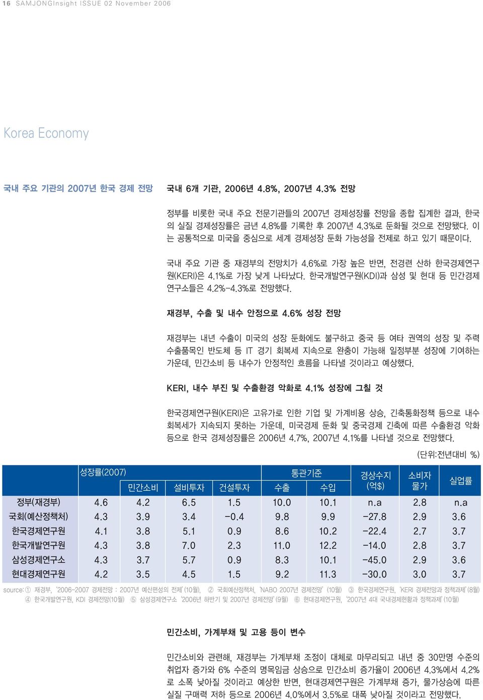 한국개발연구원(KDI)과 삼성 및 현대 등 민간경제 연구소들은 4.2%-4.3%로 전망했다. 재경부, 수출 및 내수 안정으로 4.