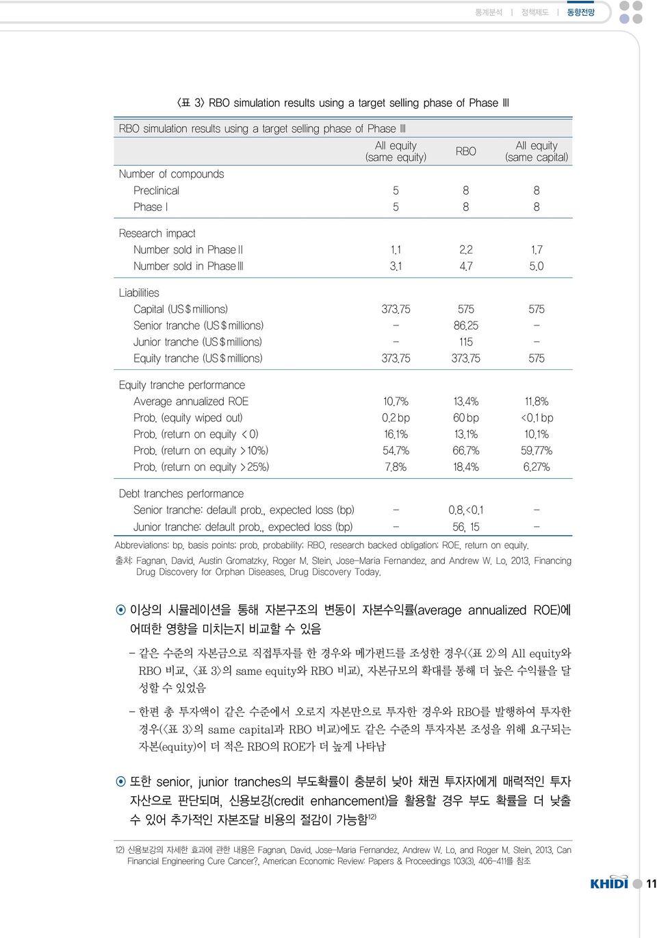 Lo, 2013, Financing Drug Discovery for Orphan Diseases, Drug Discovery Today. RBO All equity (same capital) Number of compounds Preclinical 5 8 8 PhaseⅠ 5 8 8 Research impact Number sold in PhaseⅡ 1.