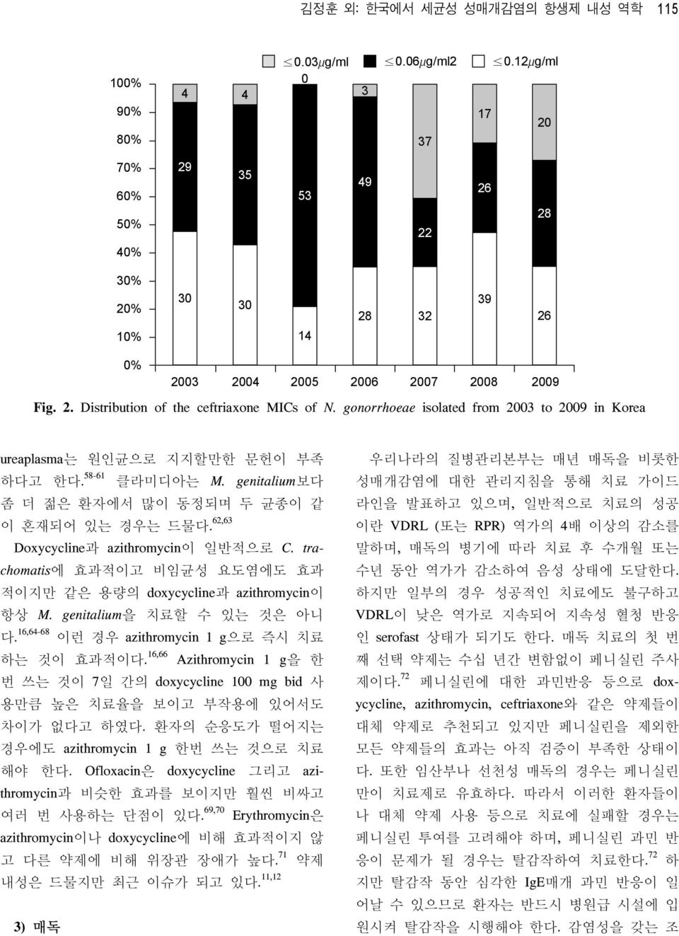 gonorrhoeae isolated from 2003 to 2009 in Korea ureaplasma는 원인균으로 지지할만한 문헌이 부족 하다고 한다. 58-61 클라미디아는 M. genitalium보다 좀 더 젊은 환자에서 많이 동정되며 두 균종이 같 이 혼재되어 있는 경우는 드물다.