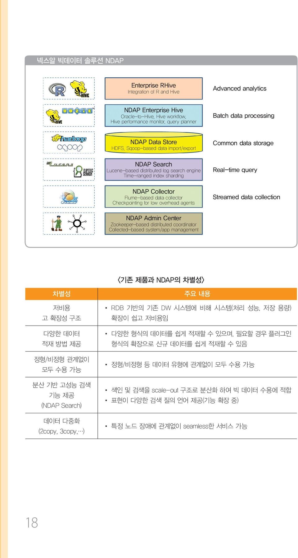 overhead agents Common data storage Real-time query Streamed data collection NDAP Admin Center Zookeeper-based distributed coordinator Collected-based system/app management <기존 제품과 NDAP의 차별성> 차별성 저비용