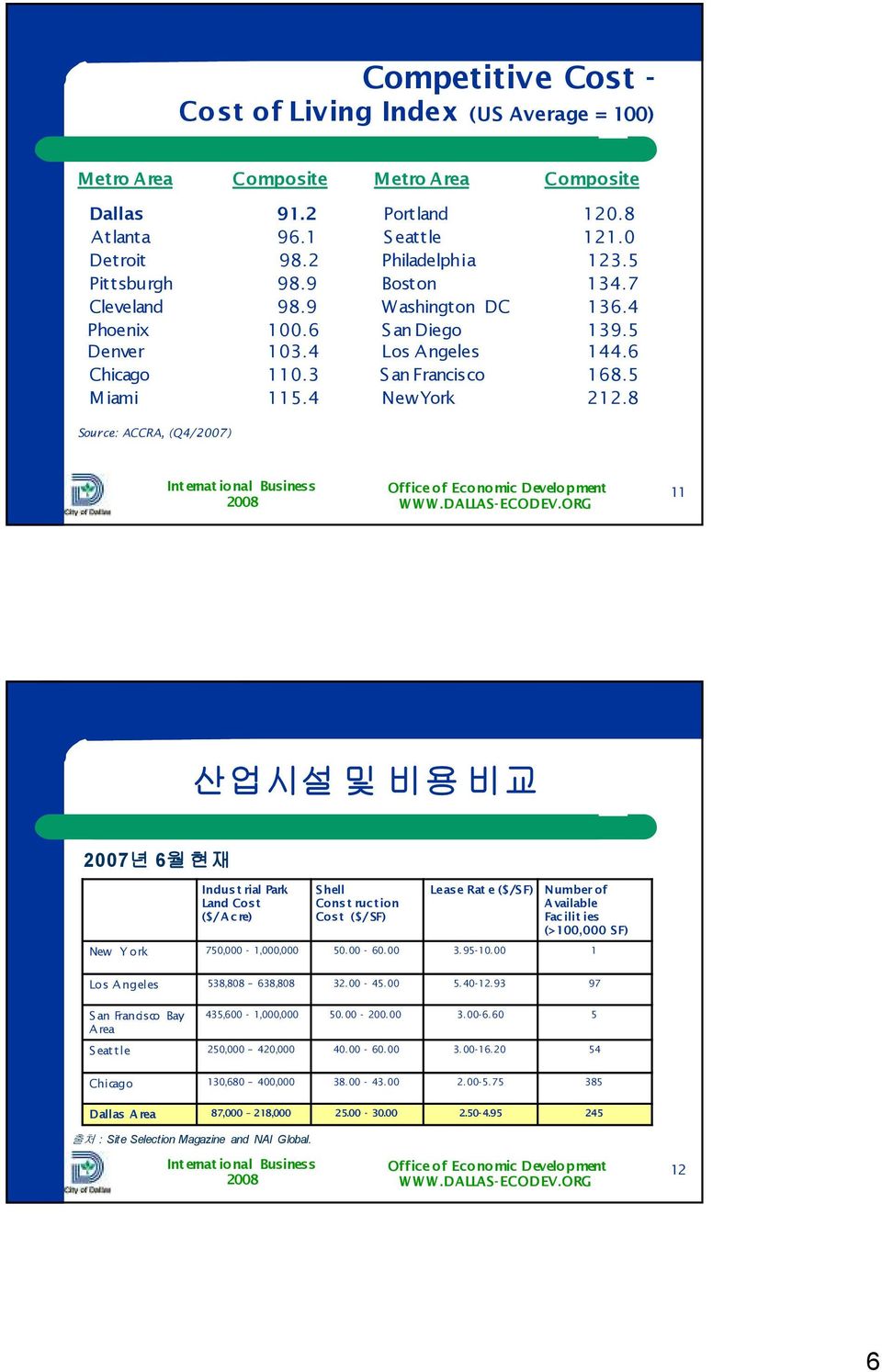 8 Source: ACCRA, (Q4/2007) 11 산업시설 및 비용 비교 2007년 6월 현재 Indust rial Park Land Cost ($/Acre) Shell Const ruction Cost ($/SF) Lease Rat e ($/SF) Number of Available Facilit ies (>100,000 SF) New Y ork