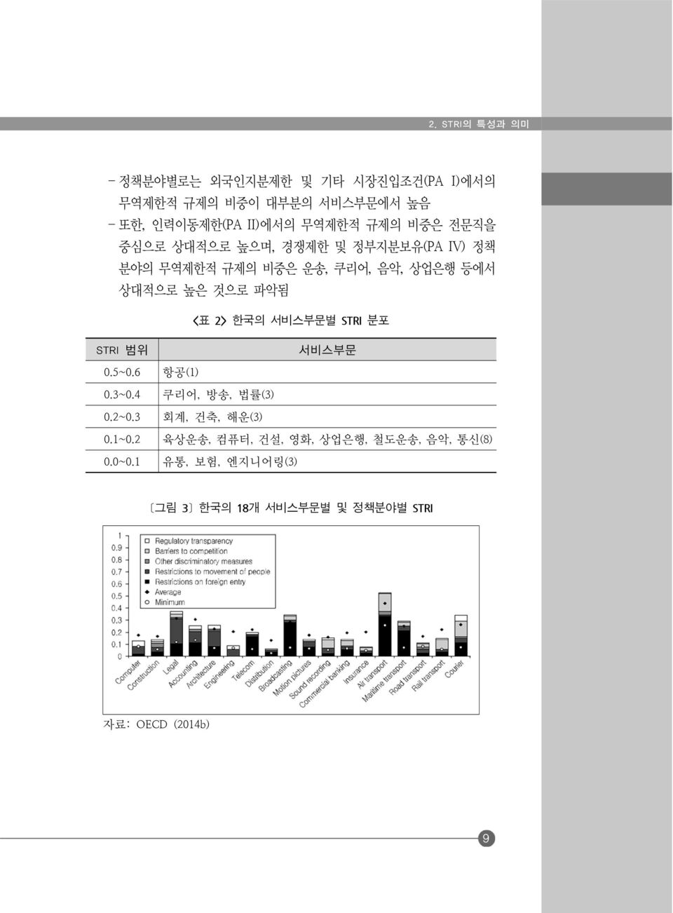 파악됨 <표 2> 한국의 서비스부문별 STRI 분포 STRI 범위 서비스부문 0.5~0.6 항공(1) 0.3~0.4 쿠리어, 방송, 법률(3) 0.2~0.3 회계, 건축, 해운(3) 0.1~0.