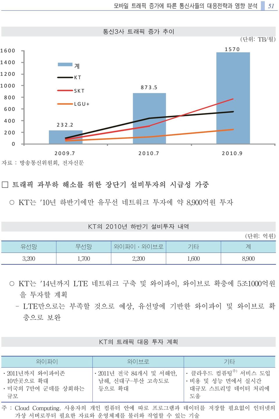 9 트래픽 과부하 해소를 위한 장단기 설비투자의 시급성 가중 KT는 '10년 하반기에만 유무선 네트워크 투자에 약 8,900억원 투자 KT의 2010년 하반기 설비투자 내역 (단위: 억원) 유선망 무선망 와이파이 와이브로 기타 계 3,200 1,700 2,200 1,600 8,900 KT는 '14년까지 LTE 네트워크