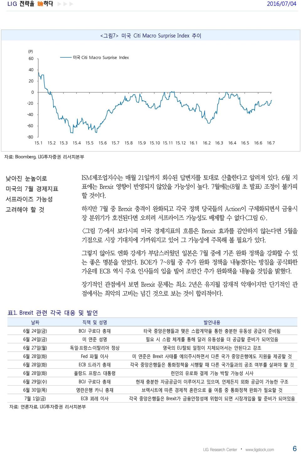 하지만 7월 중 Brexit 충격이 완화되고 각국 정책 당국들의 Action이 구체화되면서 금융시 장 분위기가 호전된다면 오히려 서프라이즈 가능성도 배제할 수 없다<그림 6>. <그림 7>에서 보다시피 미국 경제지표의 흐름은 Brexit 효과를 감안하지 않는다면 5월을 기점으로 시장 기대치에 가까워지고 있어 그 가능성에 주목해 볼 필요가 있다.