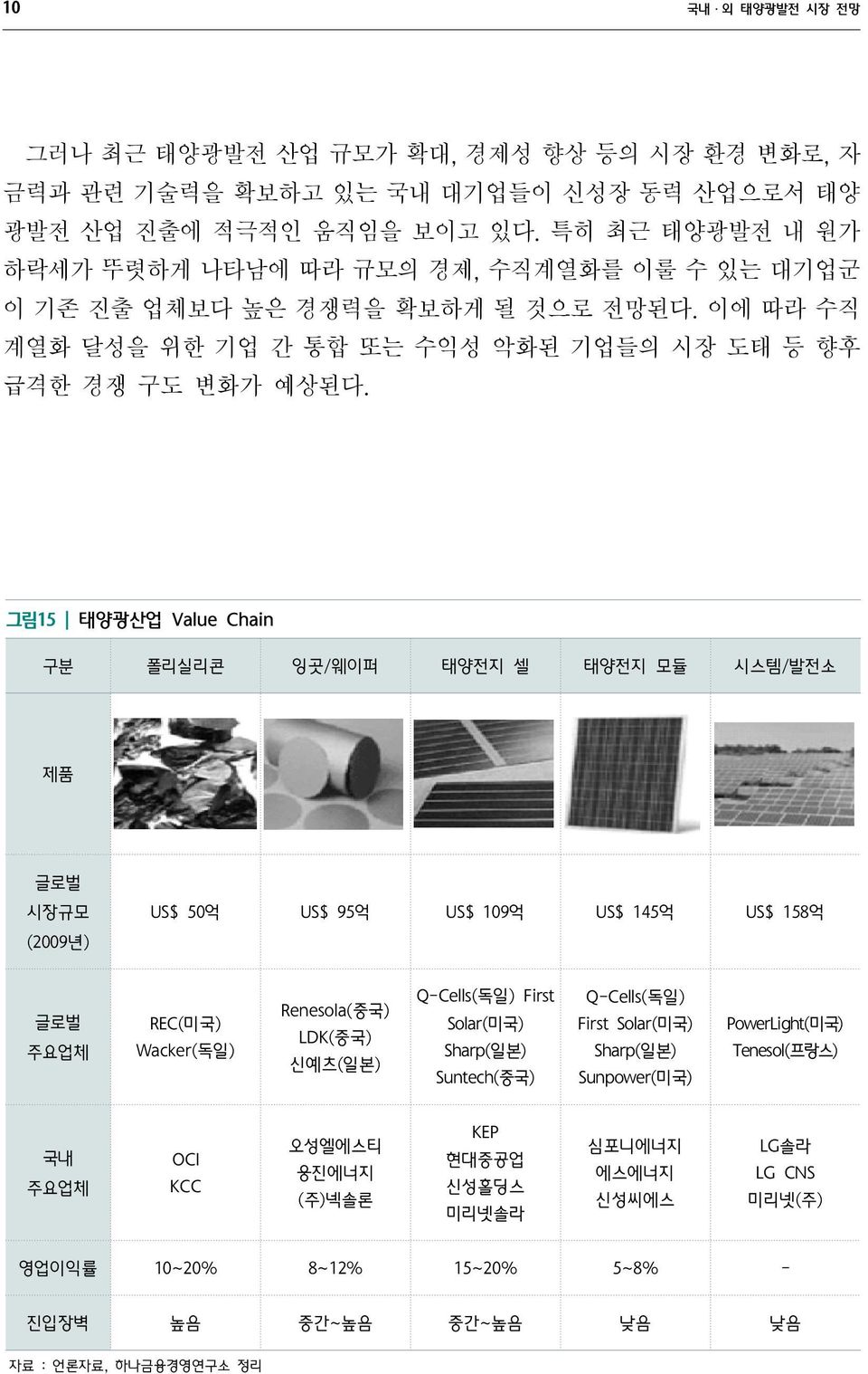 그림15 태양광산업 Value Chain 구분 폴리실리콘 잉곳/웨이퍼 태양전지 셀 태양전지 모듈 시스템/발전소 제품 글로벌 시장규모 (29년) US$ 5억 US$ 95억 US$ 19억 US$ 145억 US$ 158억 글로벌 주요업체 REC(미국) Wacker(독일) Renesola(중국) LDK(중국) 신예츠(일본) Q-Cells(독일) First