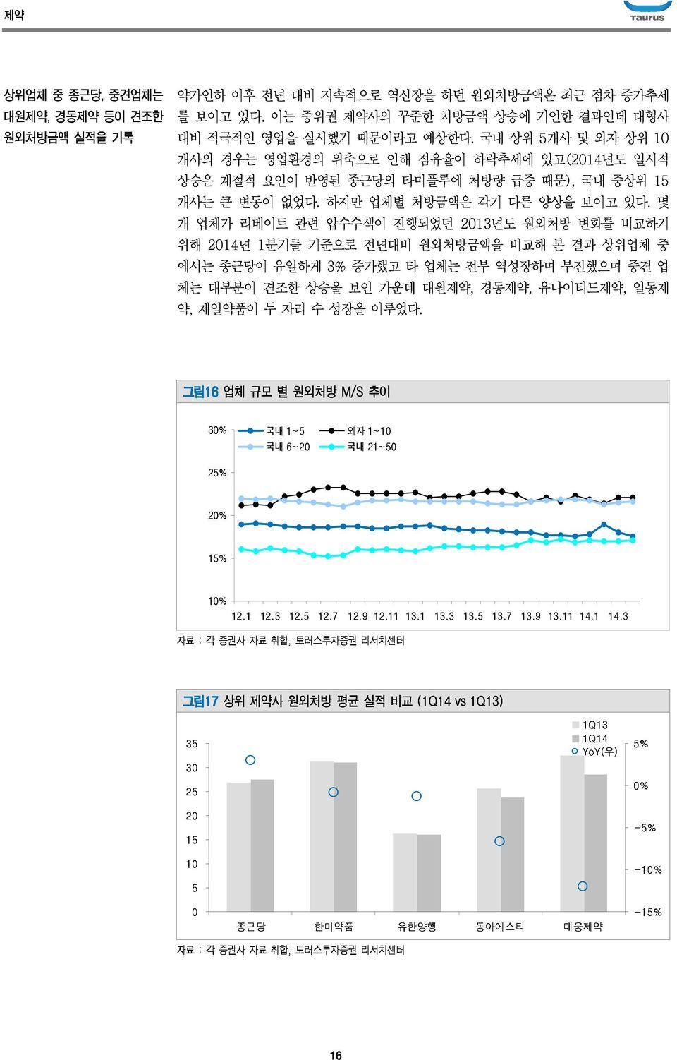 일시적 15 1 개 위해 에서는 업체가 214년 리베이트 1분기를 관련 기준으로 압수수색이 전년대비 진행되었던 원외처방금액을 213년도 비교해 원외처방 본 결과 변화를 상위업체 비교하기 몇 체는 약, 제일약품이 대부분이 종근당이 견조한 두 유일하게 자리 상승을 수 3% 성장을 보인 증가했고 이루었다.