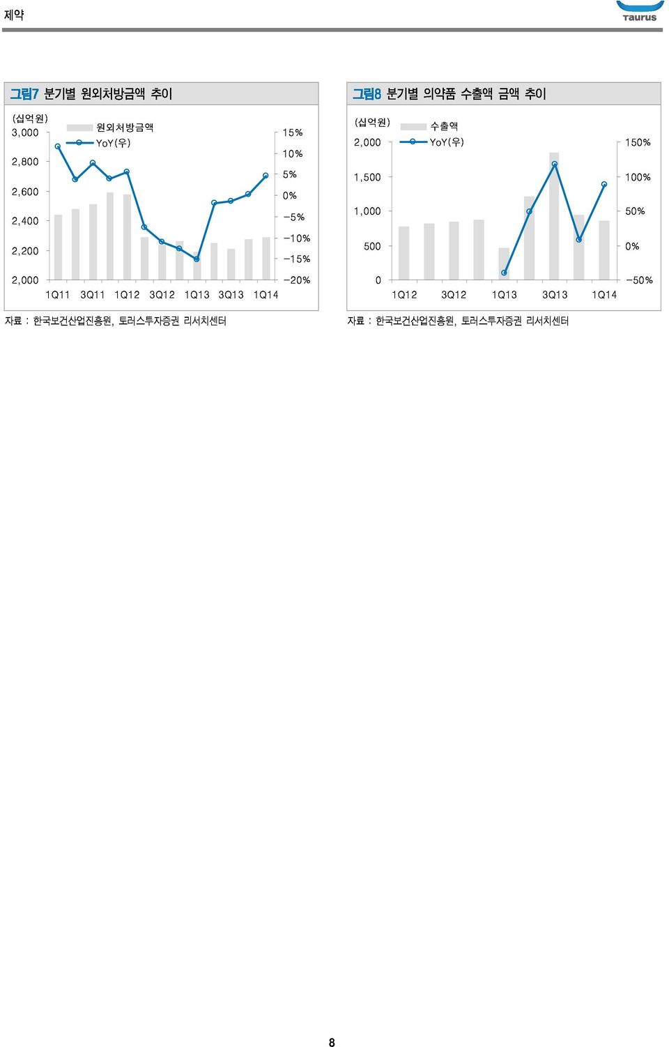 15% 1, 1,5 2, (십억원) 수출액 YoY(우) 5 자료 : 한국보건산업진흥원, 토러스투자증권 리서치센터