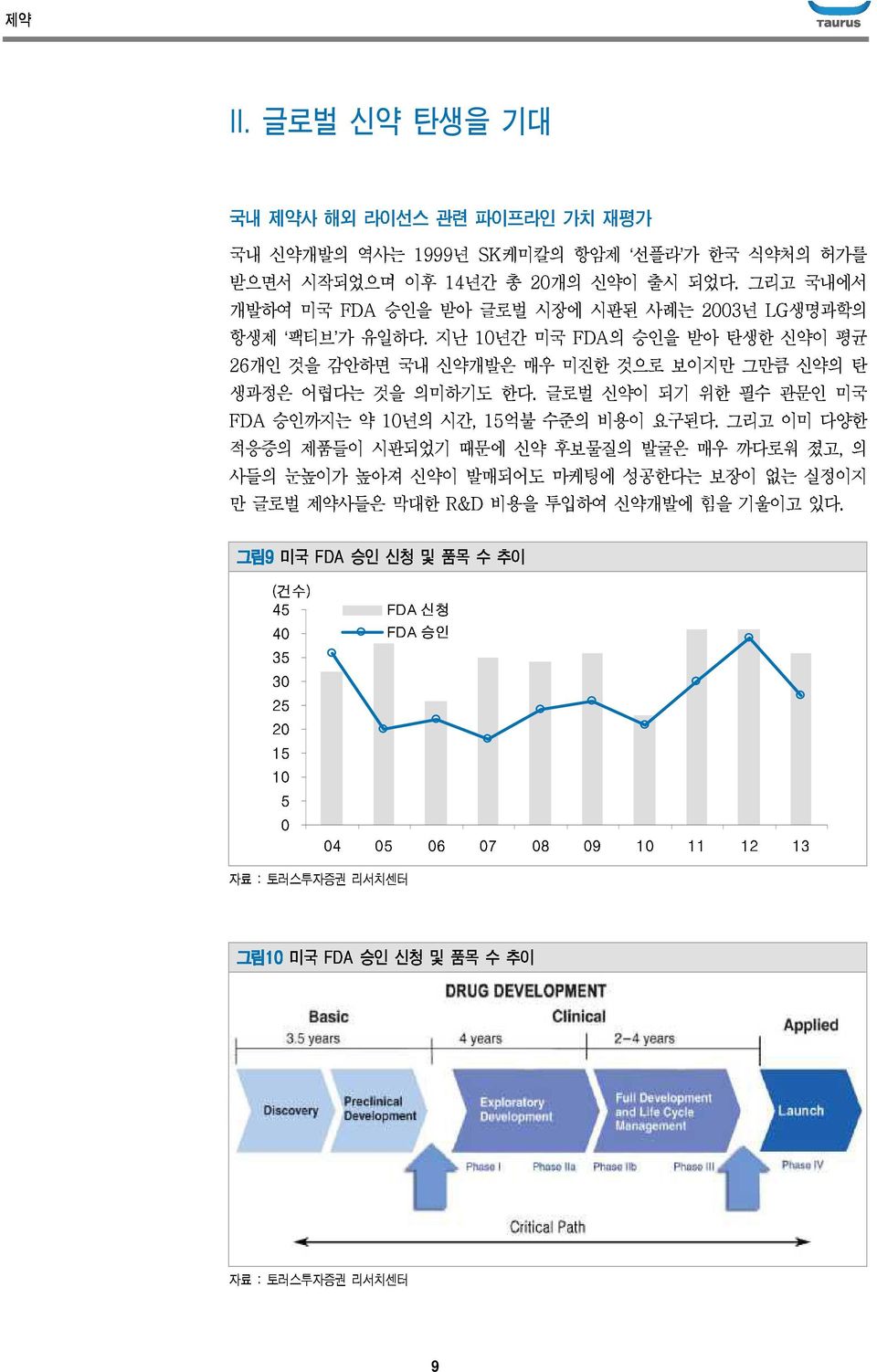 매우 글로벌 미진한 신약이 것으로 되기 보이지만 위한 필수 그만큼 관문인 신약의 미국 평균 적응증의 승인까지는 제품들이 약 시판되었기 1년의 시간, 때문에 15억불 신약 수준의 후보물질의 비용이 발굴은 요구된다.