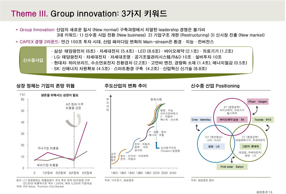 연간 1조 투자 시대, 산업 패러다임 변화의 Main-stream은 환경 지능 컨버전스 신수종사업 삼성: 태양광전지 (6조) 차세대전지 (5.4조) LED (8.6조) 바이오제약 (2.1조) 의료기기 (1.2조) LG: 태양광전지 차세대전지 차세대조명 공기조절관리시스템/R&D 1조 설비투자 1조 현대차: 하이브리드, 수소연료전지 친환경차 (2.
