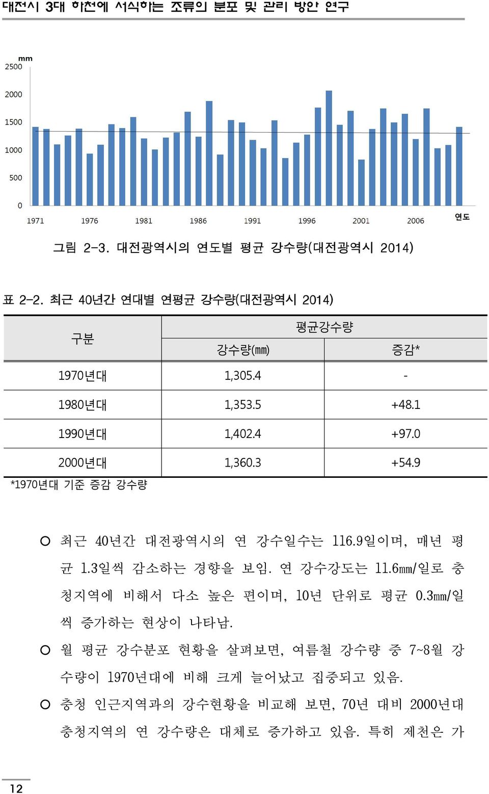 3 +54.9 *1970년대 기준 증감 강수량 최근 40년간 대전광역시의 연 강수일수는 116.9일이며, 매년 평 균 1.3일씩 감소하는 경향을 보임. 연 강수강도는 11.