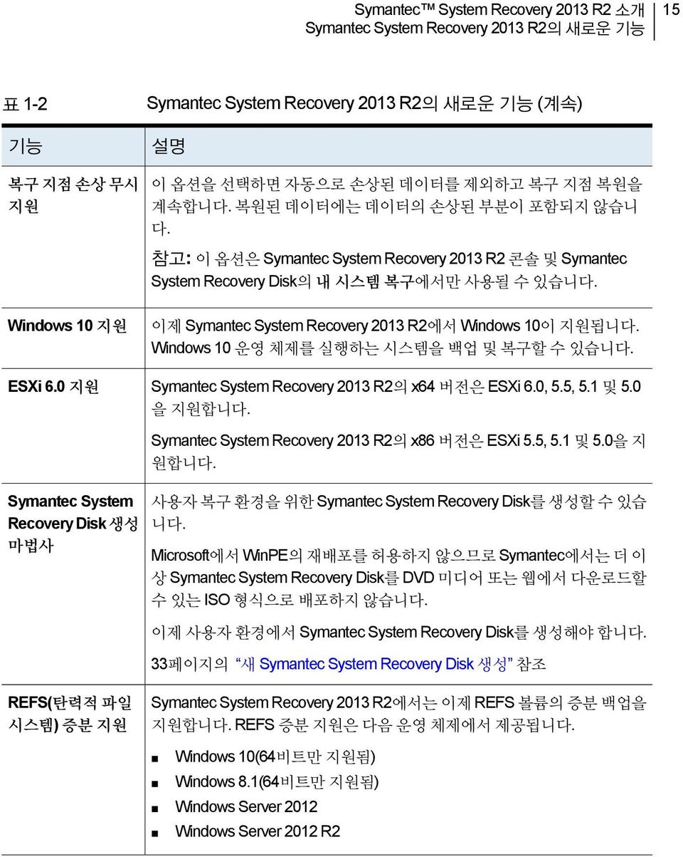 0 지원 이제 Symantec System Recovery 2013 R2에서 Windows 10이 지원됩니다. Windows 10 운영 체제를 실행하는 시스템을 백업 및 복구할 수 있습니다. Symantec System Recovery 2013 R2의 x64 버전은 ESXi 6.0, 5.5, 5.1 및 5.0 을 지원합니다.