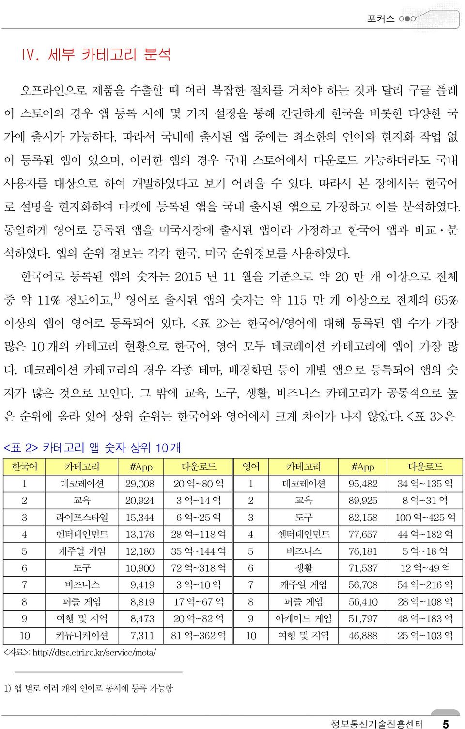 동일하게 영어로 등록된 앱을 미국시장에 출시된 앱이라 가정하고 한국어 앱과 비교ㆍ분 석하였다. 앱의 순위 정보는 각각 한국, 미국 순위정보를 사용하였다.