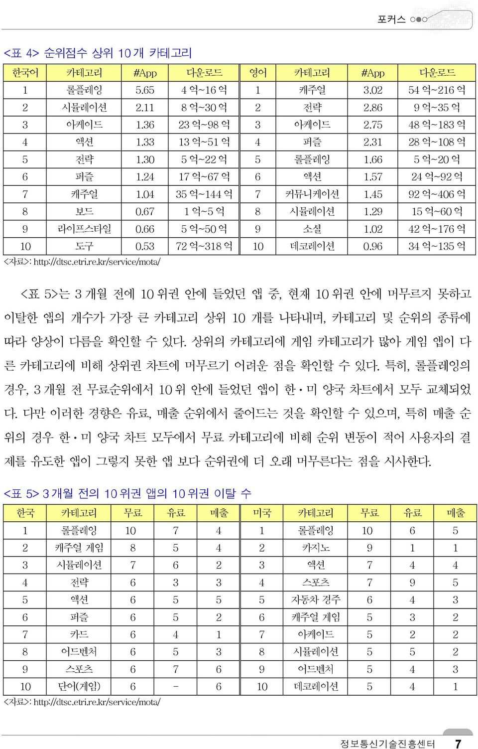 67 1 억~5 억 8 시뮬레이션 1.29 15 억~60 억 9 라이프스타일 0.66 5 억~50 억 9 소셜 1.02 42 억~176 억 10 도구 0.53 72 억~318 억 10 데코레이션 0.96 34 억~135 억 <자료>: http://dtsc.etri.re.