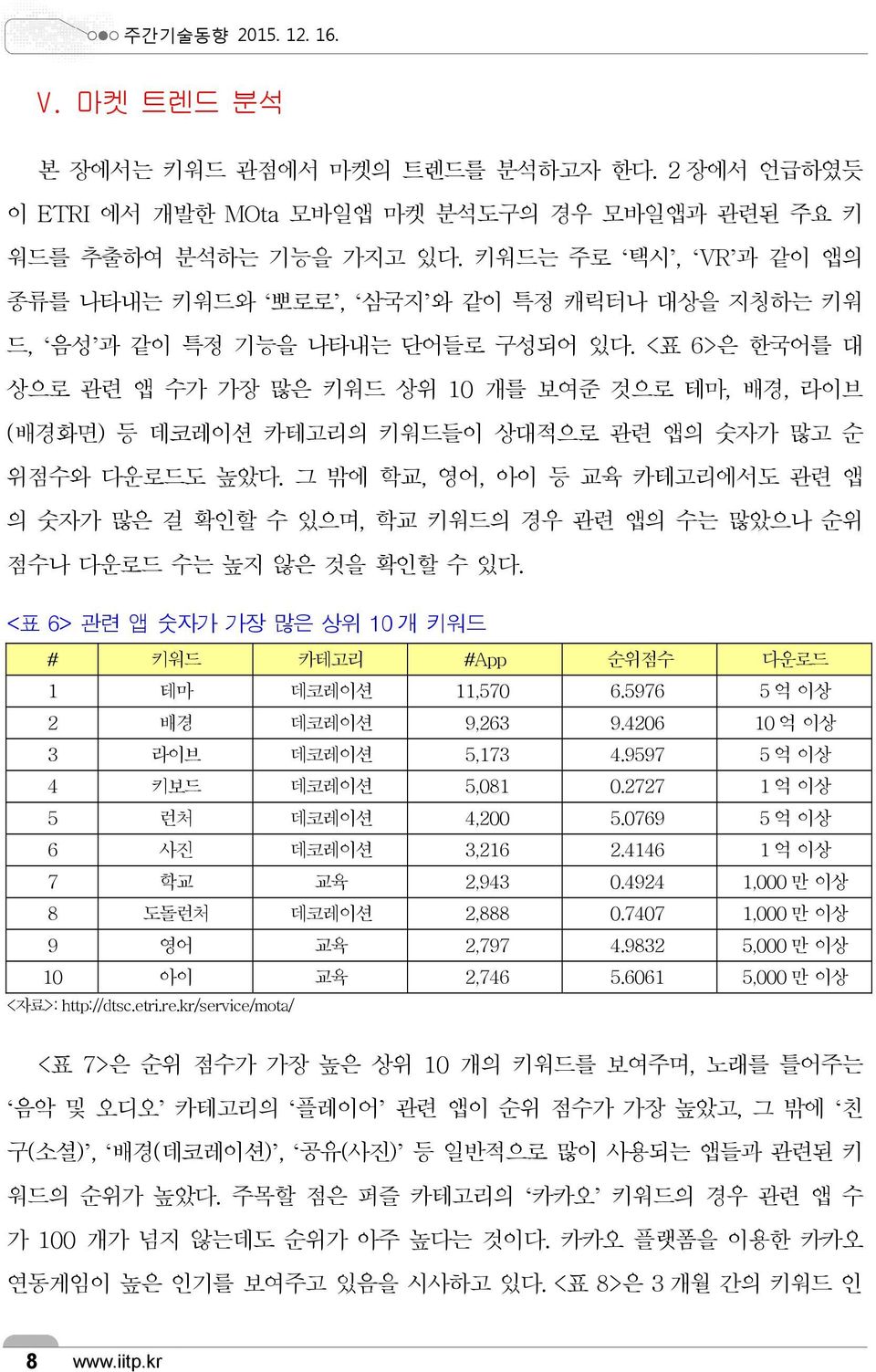 <표 6>은 한국어를 대 상으로 관련 앱 수가 가장 많은 키워드 상위 10 개를 보여준 것으로 테마, 배경, 라이브 (배경화면) 등 데코레이션 카테고리의 키워드들이 상대적으로 관련 앱의 숫자가 많고 순 위점수와 다운로드도 높았다.